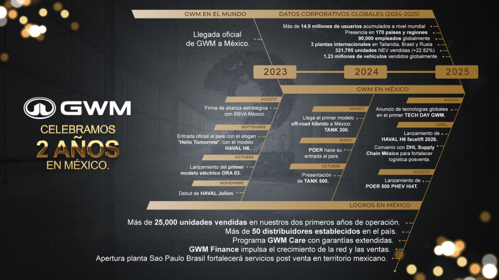GWM celebra 2 años